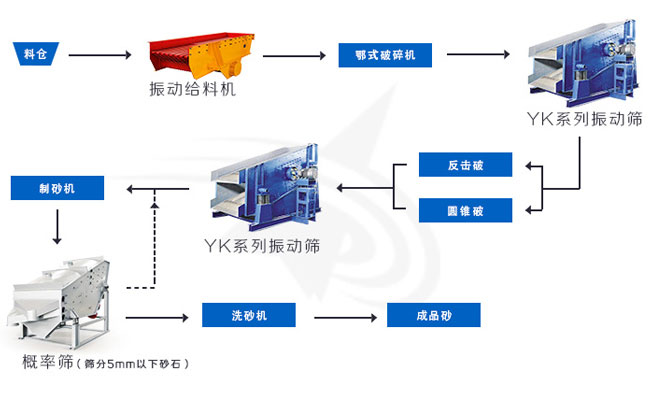 機制砂生產線設備